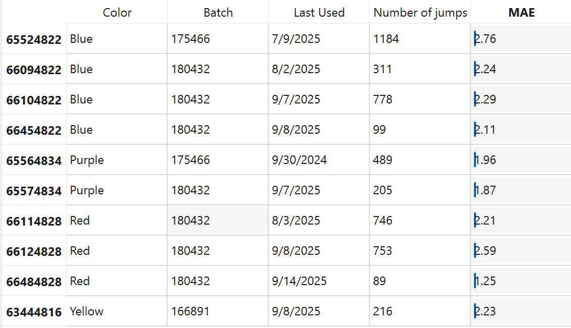 Final cord MAE table used to assess model performance