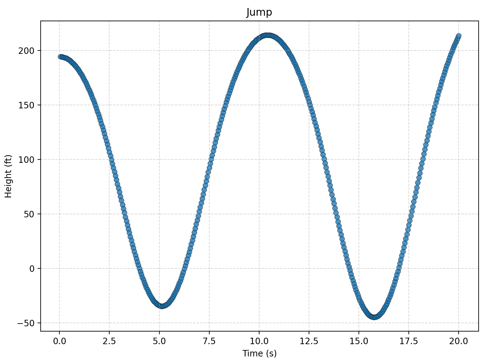 Early closed-form simulation with high error