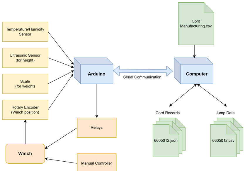 System architecture block diagram showing sensors, Arduino, computer, and winch control path