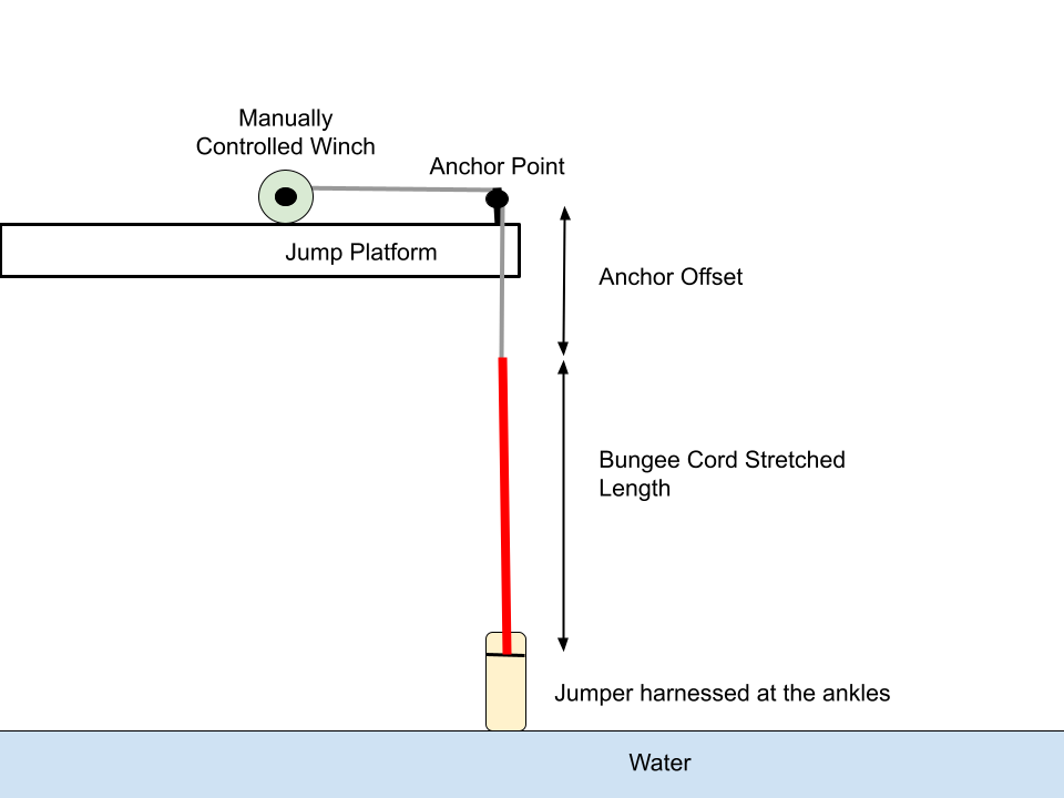Simplified diagram of the Great Canadian Bungee setup